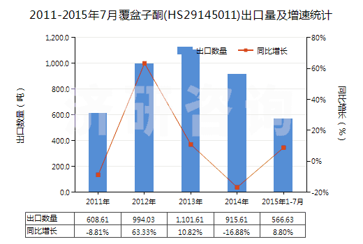 2011-2015年7月覆盆子酮(HS29145011)出口量及增速統(tǒng)計(jì)